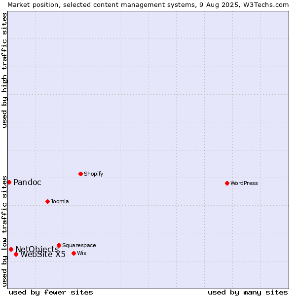 Market position of WebSite X5 vs. NetObjects vs. Pandoc