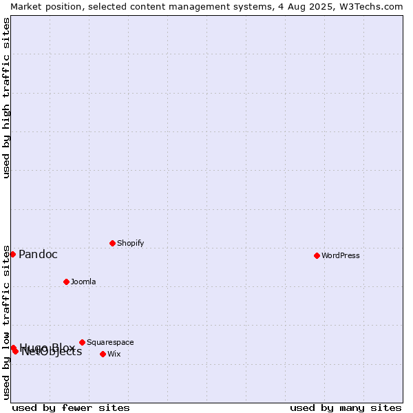 Market position of NetObjects vs. Hugo Blox vs. Pandoc
