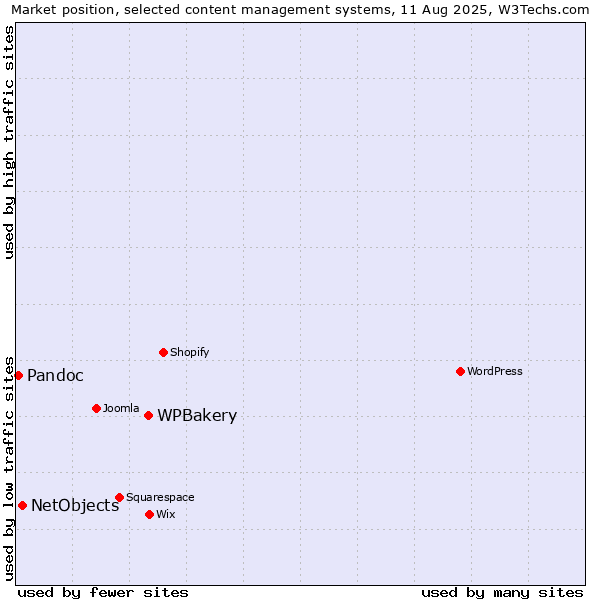 Market position of WPBakery vs. NetObjects vs. Pandoc