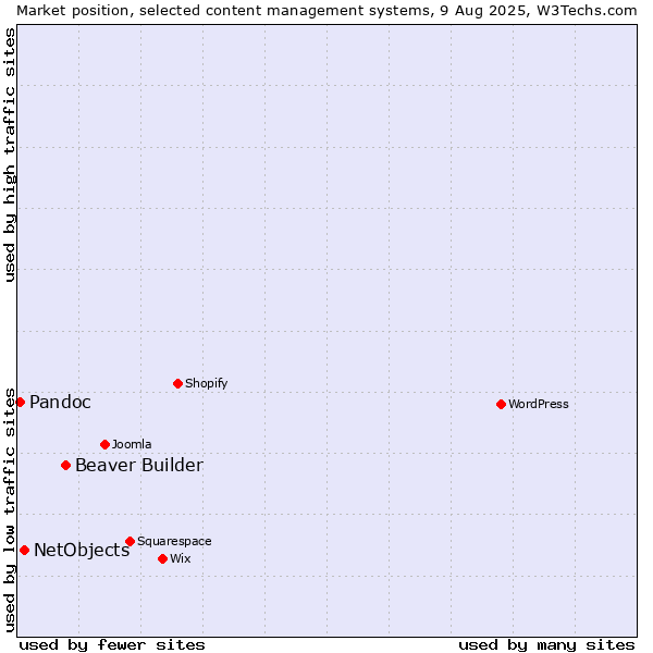 Market position of Beaver Builder vs. NetObjects vs. Pandoc