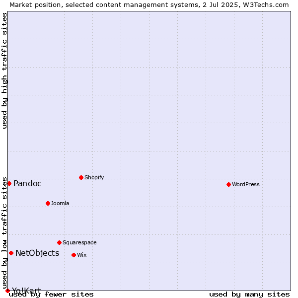 Market position of NetObjects vs. Pandoc vs. Yo!Kart