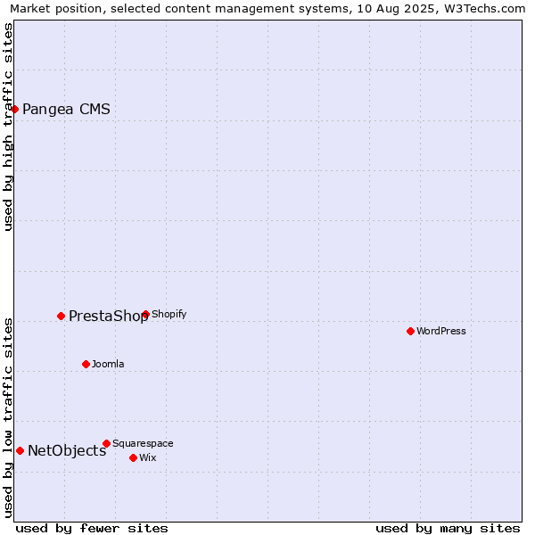 Market position of PrestaShop vs. NetObjects vs. Pangea CMS
