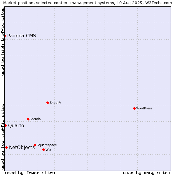 Market position of NetObjects vs. Quarto vs. Pangea CMS
