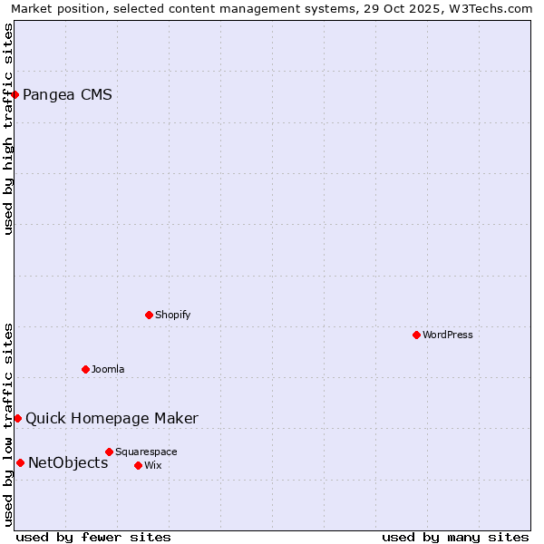 Market position of NetObjects vs. Quick Homepage Maker vs. Pangea CMS