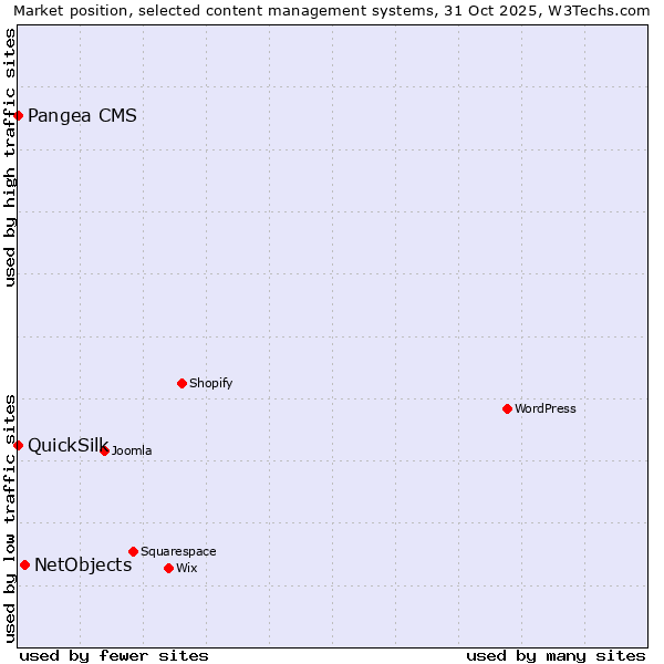 Market position of NetObjects vs. Pangea CMS vs. QuickSilk