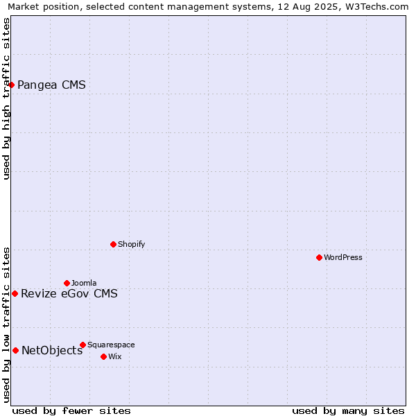 Market position of NetObjects vs. Revize eGov CMS vs. Pangea CMS