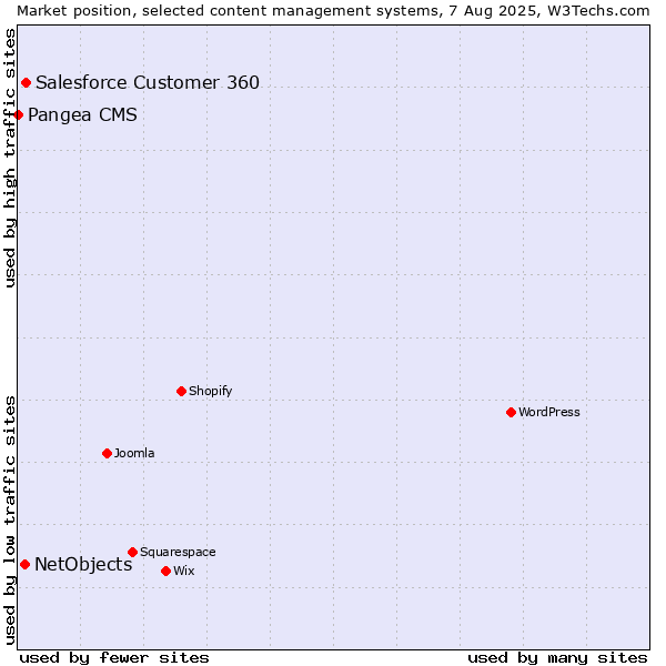 Market position of Salesforce Customer 360 vs. NetObjects vs. Pangea CMS