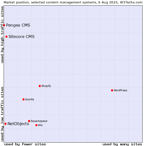 Market position of Sitecore CMS vs. NetObjects vs. Pangea CMS