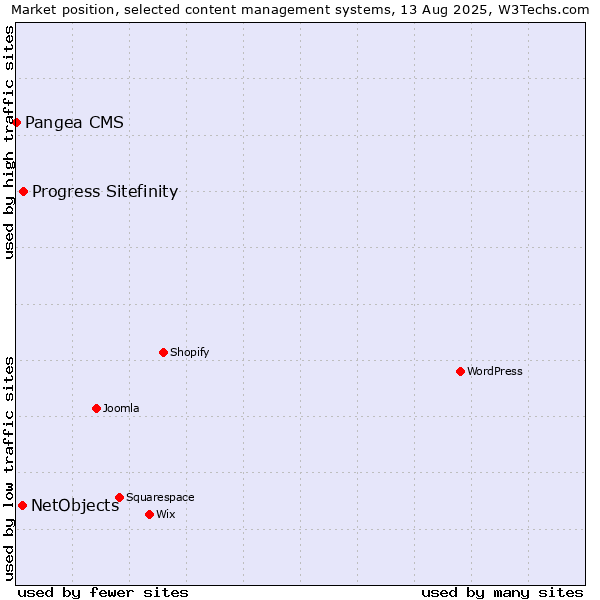 Market position of Progress Sitefinity vs. NetObjects vs. Pangea CMS