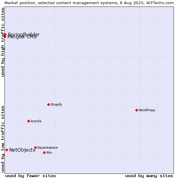 Market position of NetObjects vs. SpringBuilder vs. Pangea CMS