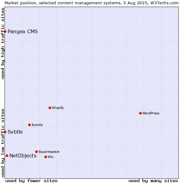 Market position of NetObjects vs. Pangea CMS vs. Svbtle