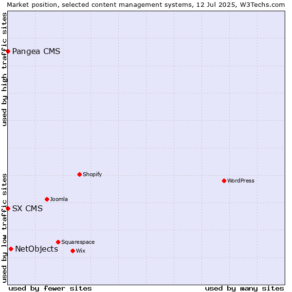 Market position of NetObjects vs. Pangea CMS vs. SX CMS