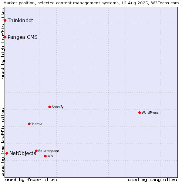 Market position of NetObjects vs. Thinkindot vs. Pangea CMS