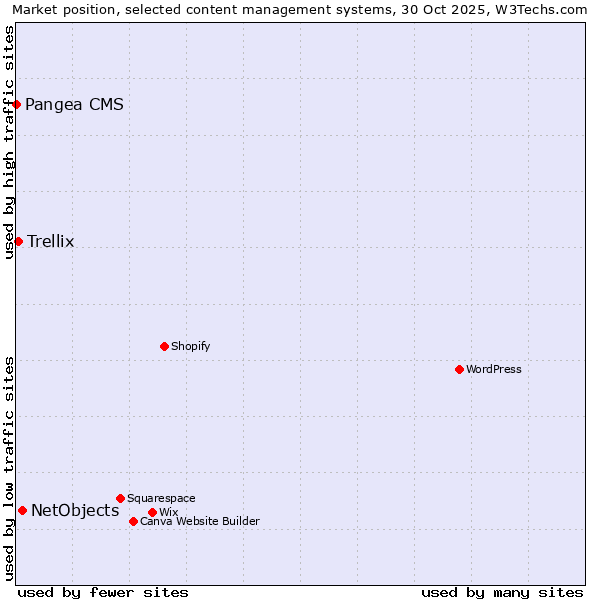 Market position of NetObjects vs. Trellix vs. Pangea CMS
