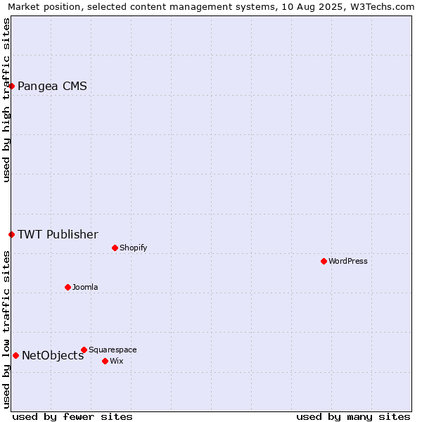 Market position of NetObjects vs. Pangea CMS vs. TWT Publisher
