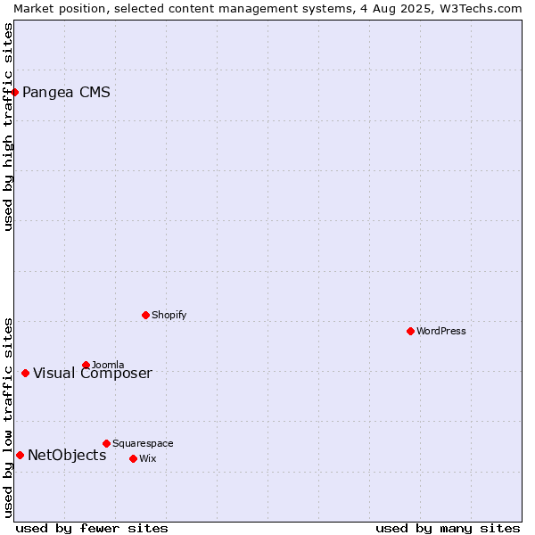 Market position of Visual Composer vs. NetObjects vs. Pangea CMS
