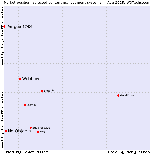 Market position of Webflow vs. NetObjects vs. Pangea CMS