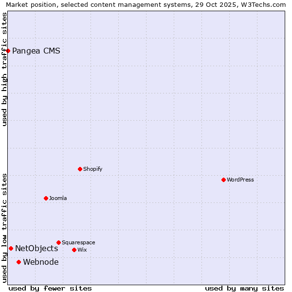 Market position of Webnode vs. NetObjects vs. Pangea CMS