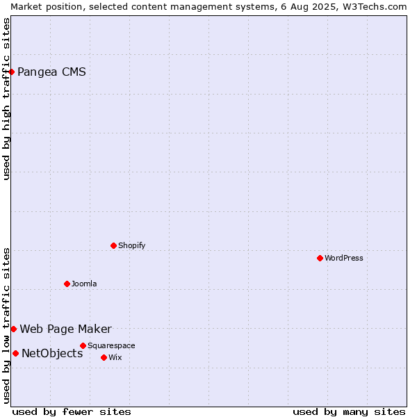 Market position of NetObjects vs. Web Page Maker vs. Pangea CMS
