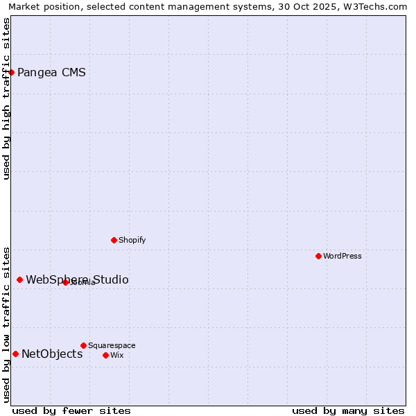 Market position of WebSphere Studio vs. NetObjects vs. Pangea CMS
