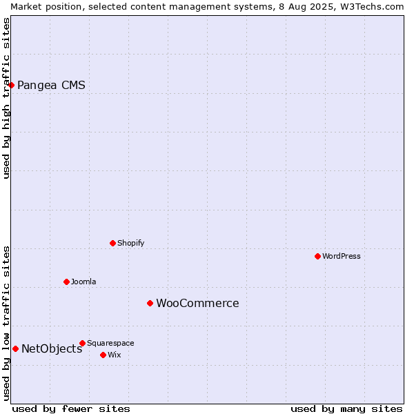 Market position of WooCommerce vs. NetObjects vs. Pangea CMS