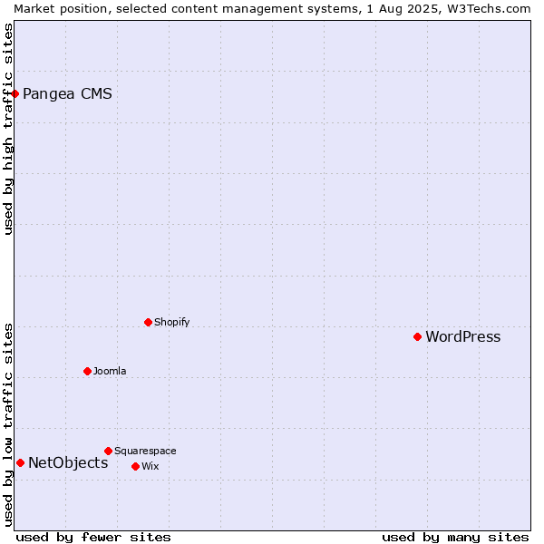 Market position of WordPress vs. NetObjects vs. Pangea CMS