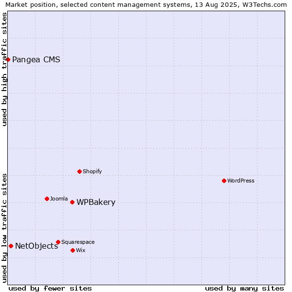 Market position of WPBakery vs. NetObjects vs. Pangea CMS
