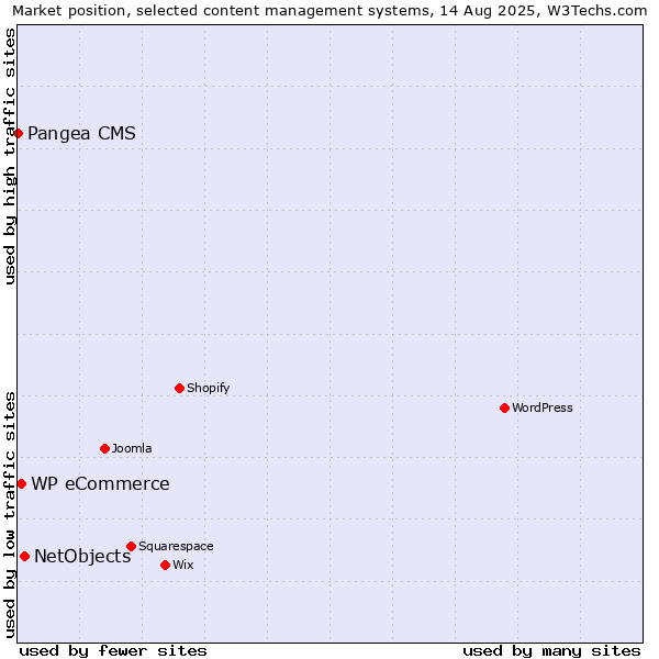Market position of NetObjects vs. WP eCommerce vs. Pangea CMS
