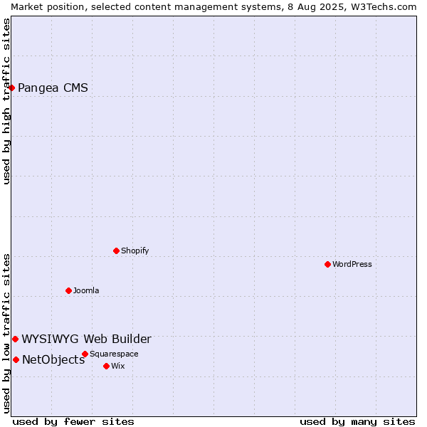 Market position of NetObjects vs. WYSIWYG Web Builder vs. Pangea CMS