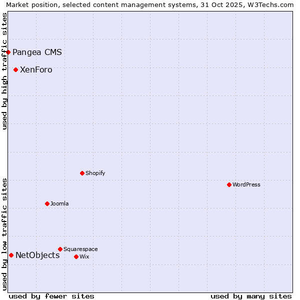 Market position of XenForo vs. NetObjects vs. Pangea CMS