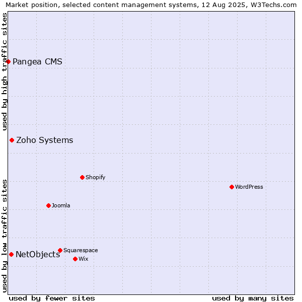 Market position of Zoho Systems vs. NetObjects vs. Pangea CMS