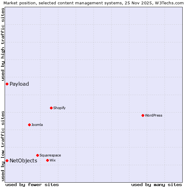Market position of NetObjects vs. Payload