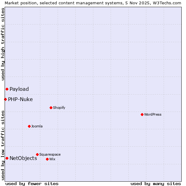 Market position of NetObjects vs. Payload vs. PHP-Nuke
