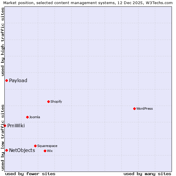 Market position of NetObjects vs. Payload vs. PmWiki