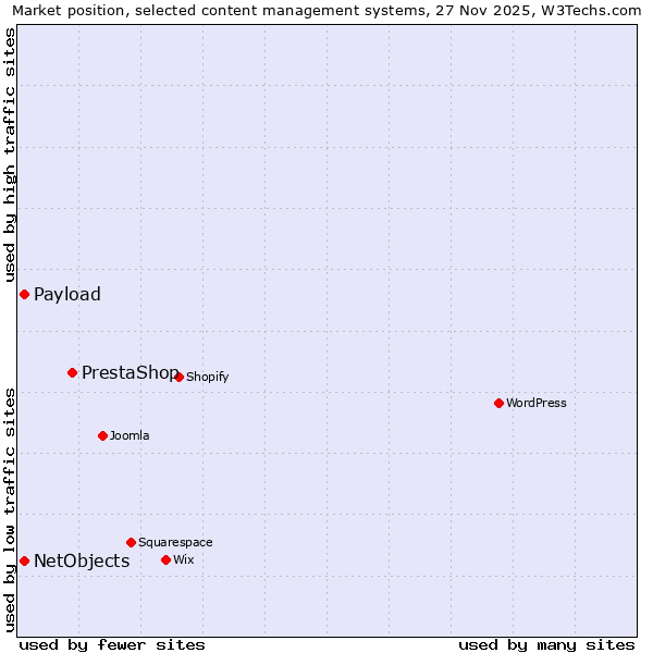 Market position of PrestaShop vs. NetObjects vs. Payload