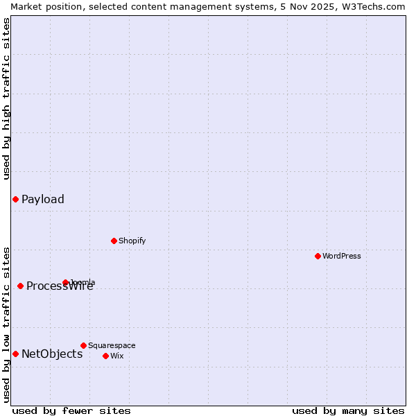 Market position of ProcessWire vs. NetObjects vs. Payload
