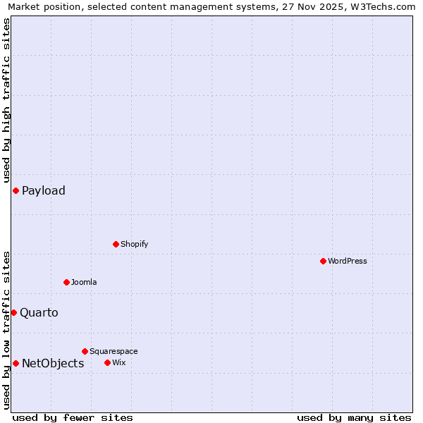 Market position of NetObjects vs. Payload vs. Quarto