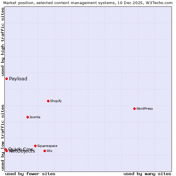 Market position of NetObjects vs. Payload vs. Quick.Cms