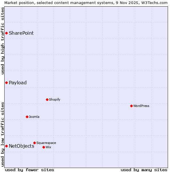 Market position of NetObjects vs. SharePoint vs. Payload