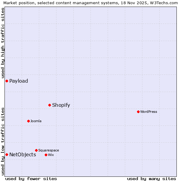Market position of Shopify vs. NetObjects vs. Payload