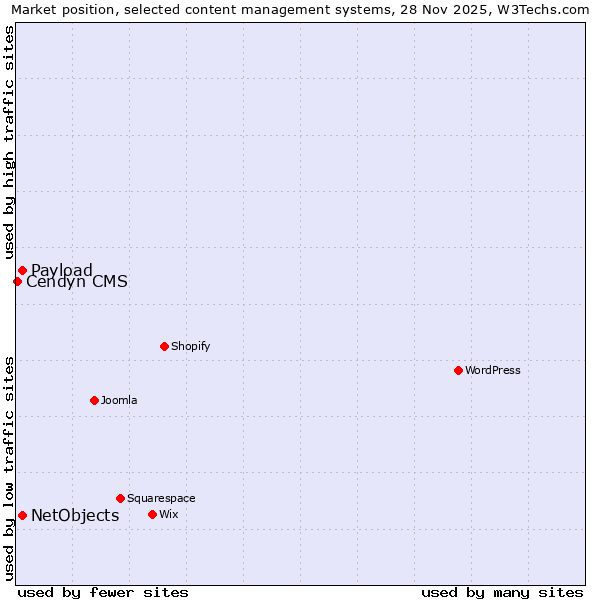 Market position of Payload vs. NetObjects vs. Cendyn CMS