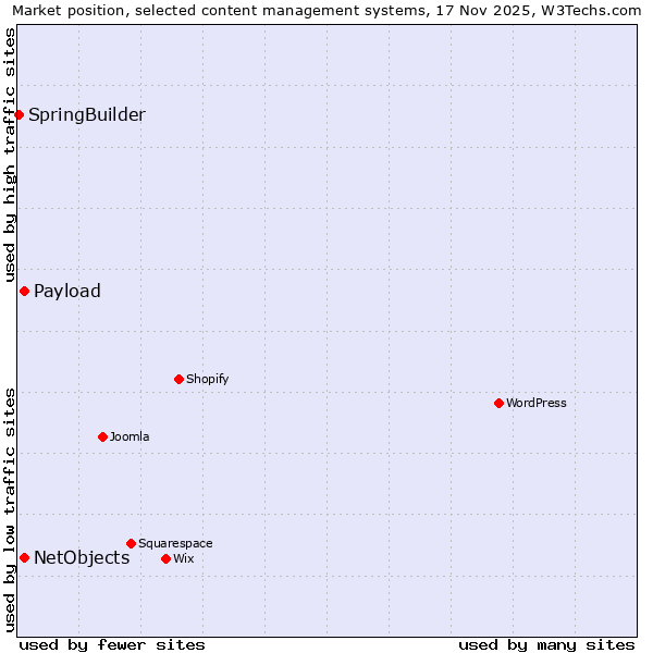 Market position of NetObjects vs. Payload vs. SpringBuilder