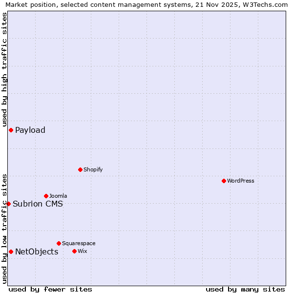 Market position of NetObjects vs. Payload vs. Subrion CMS