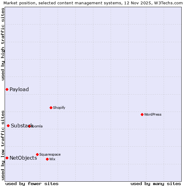 Market position of Substack vs. NetObjects vs. Payload