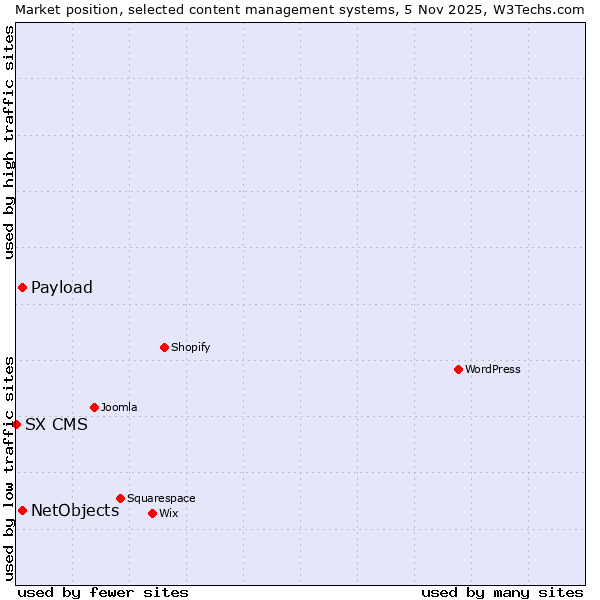 Market position of NetObjects vs. Payload vs. SX CMS
