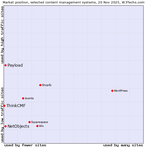 Market position of NetObjects vs. Payload vs. ThinkCMF
