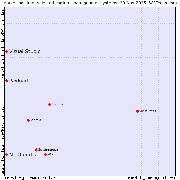 Market position of NetObjects vs. Payload vs. Visual Studio
