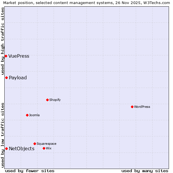 Market position of NetObjects vs. Payload vs. VuePress