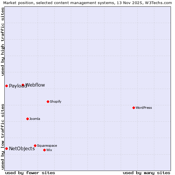 Market position of Webflow vs. NetObjects vs. Payload
