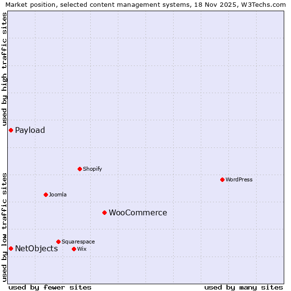 Market position of WooCommerce vs. NetObjects vs. Payload